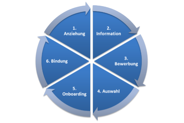 Phasen der Candidate Journey