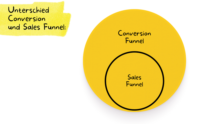 Unterschied Conversion- und Sales-Funnel