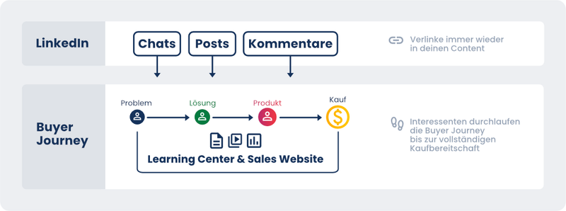 Schaubild Social Selling Learning Center Website