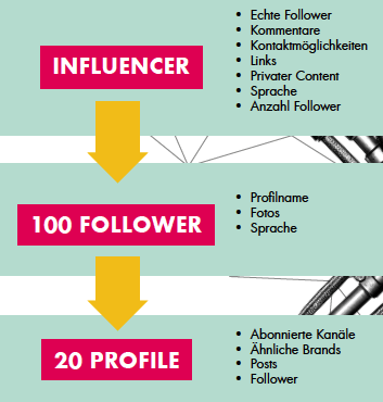 Darauf sollte man bei der Wahl der Influencer achten