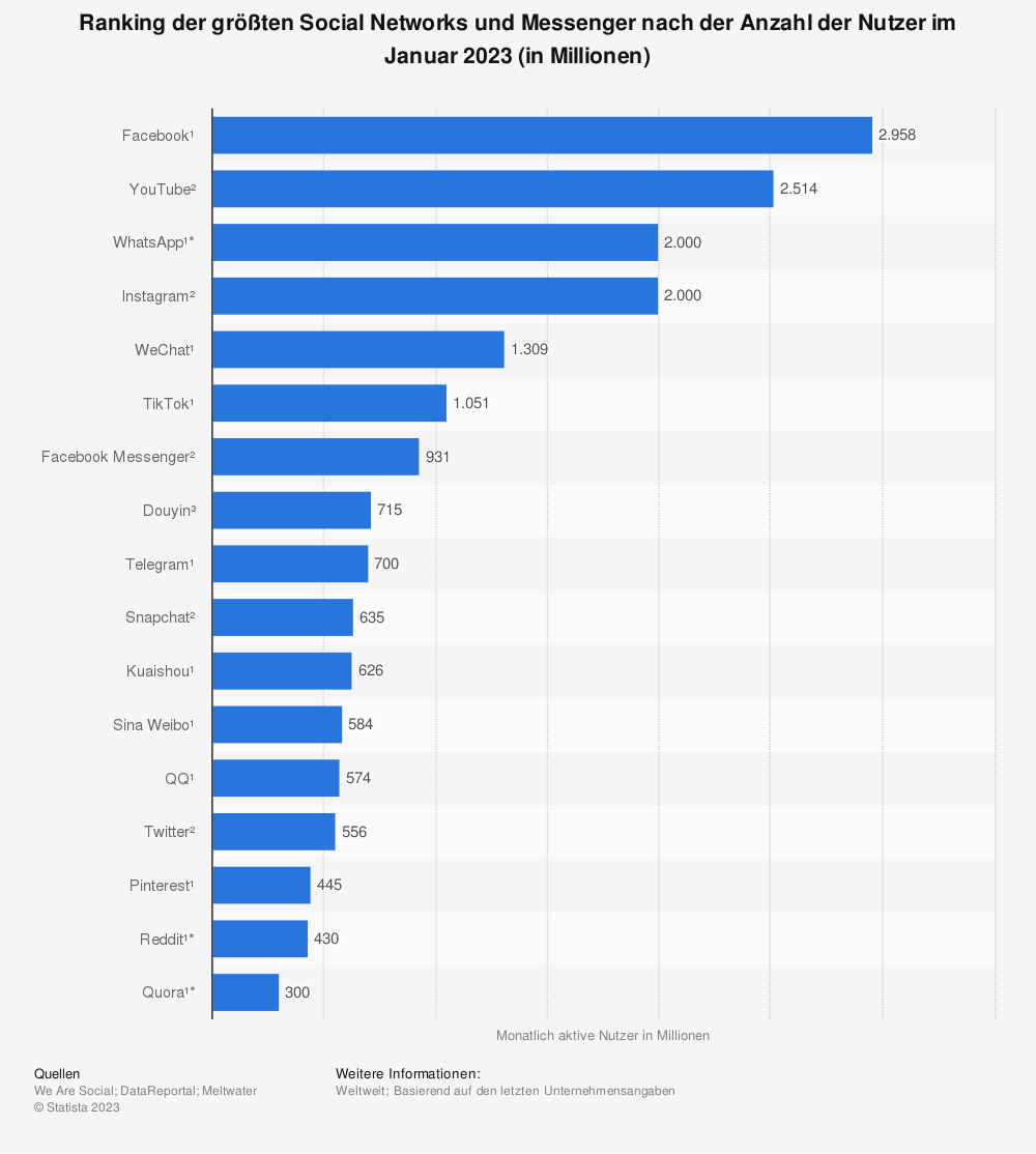 statistic_id181086_social-networks-mit-den-meisten-nutzern-weltweit-2023.png
